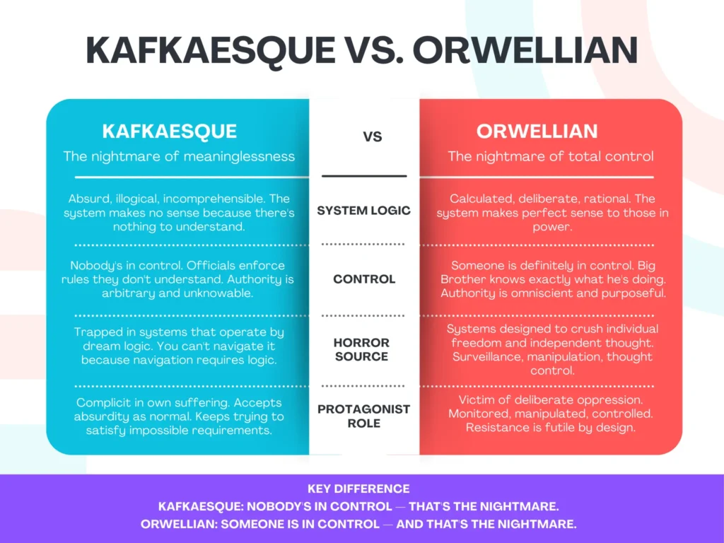 Kafkaesque vs Orwellian comparison - key differences explained