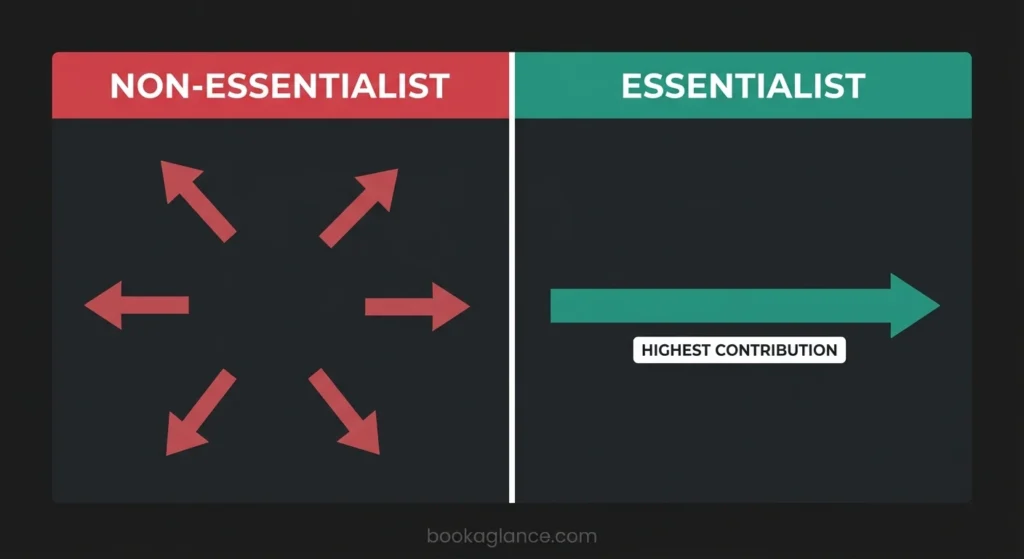 Essentialism summary diagram — scattered energy of the Non-Essentialist versus single focused direction of the Essentialist