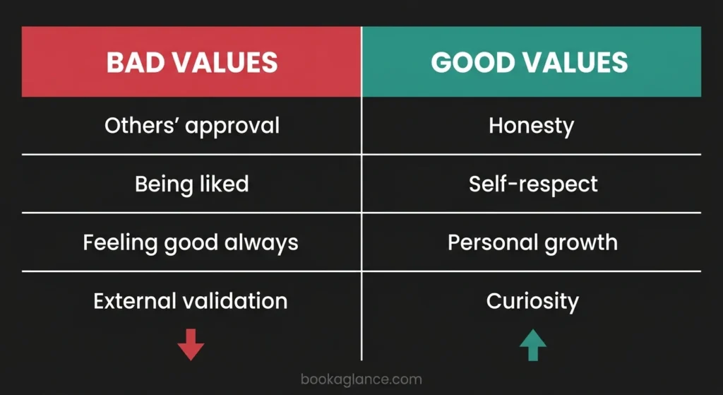 The Subtle Art of Not Giving a F*ck summary — good values vs bad values diagram showing the difference between internally controllable values like honesty and growth versus externally dependent values like approval and validation