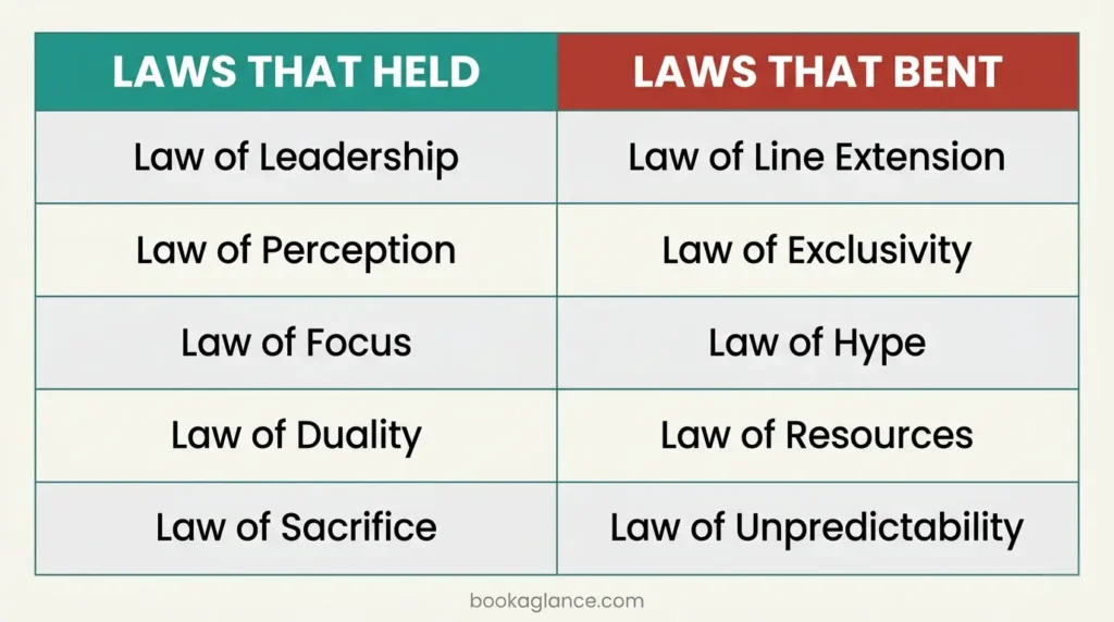 Two-column chart showing which of the 22 Immutable Laws of Marketing held over 30 years (Laws That Held) and which broke (Laws That Bent)