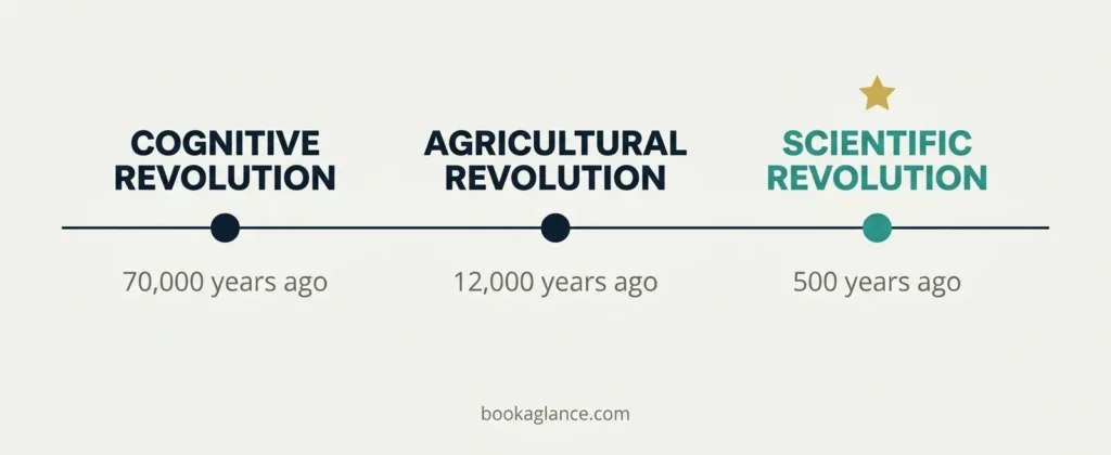 Flat design timeline showing Harari's three revolutions from Sapiens: Cognitive Revolution 70,000 years ago, Agricultural Revolution 12,000 years ago, Scientific Revolution 500 years ago